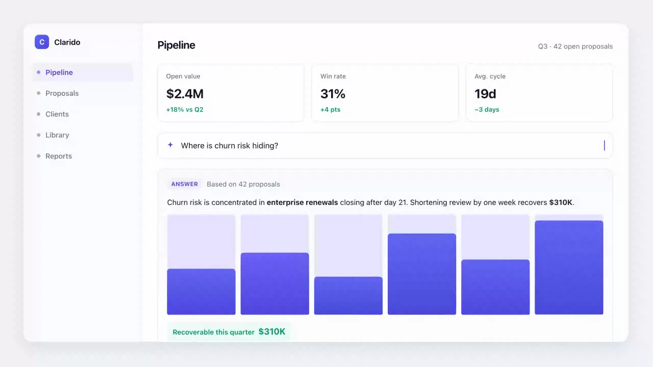 The desktop reel's last frame: Clarido's pipeline view answering "Where is churn risk hiding?" with a bar chart and $310K recoverable this quarter